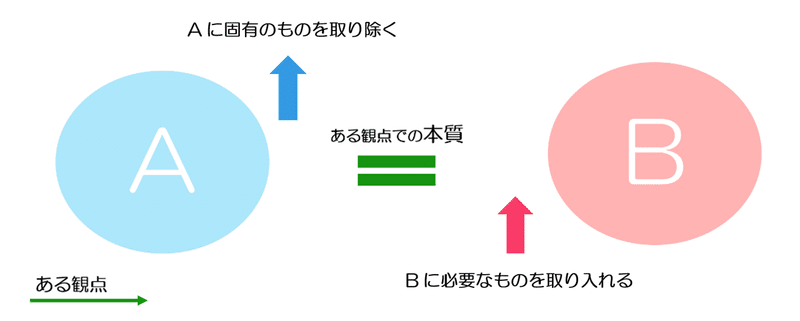 等価方程式（とりのぞく、とりいれる）