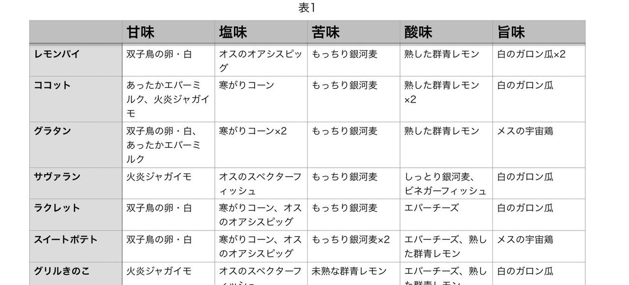 まほやく料理検証 とりにく Note