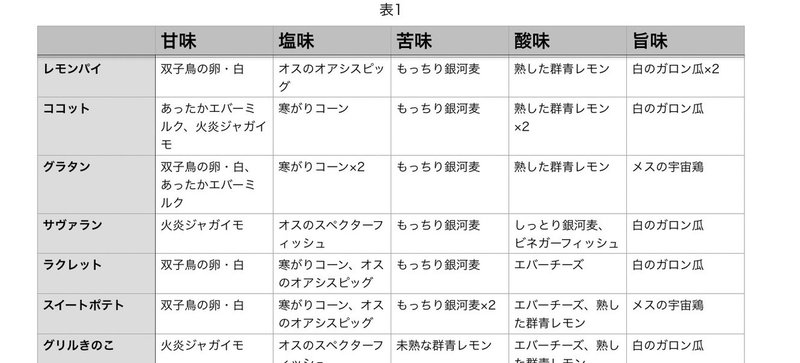 まほやく料理検証 とりにく Note