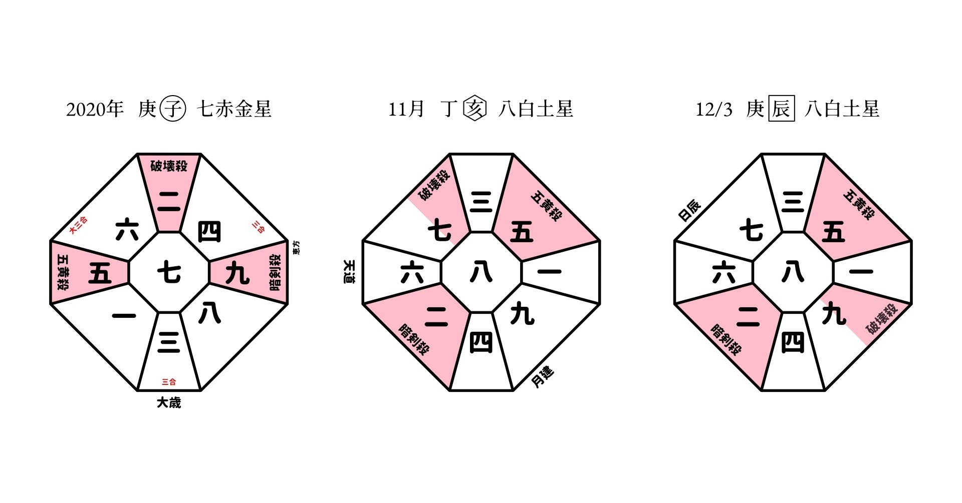 九星気学運勢予報 年12月3日 庚辰 八白土星 開道 浩史 Note