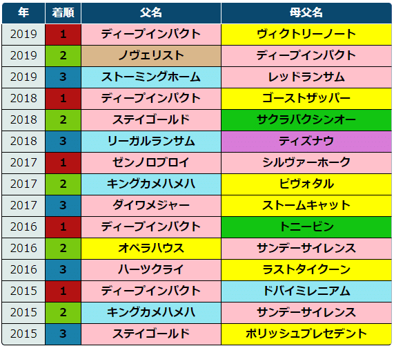 中日新聞杯 過去5年傾向 外厩 指数 パドック Jrdb 競馬アラカルト Note