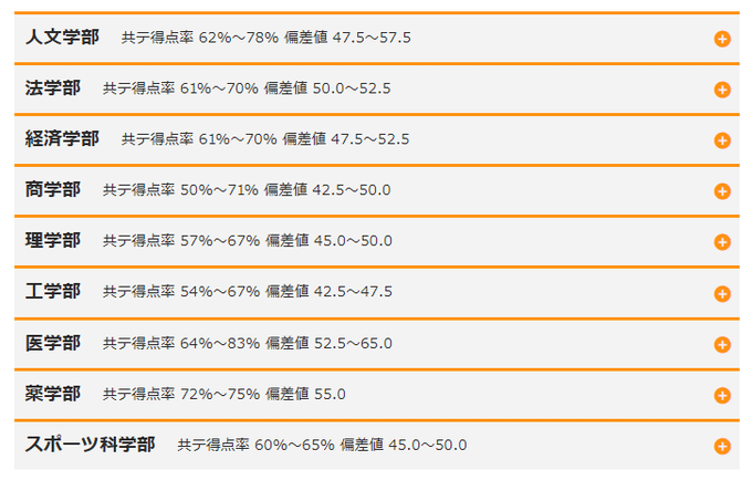 率 得点 共通 テスト