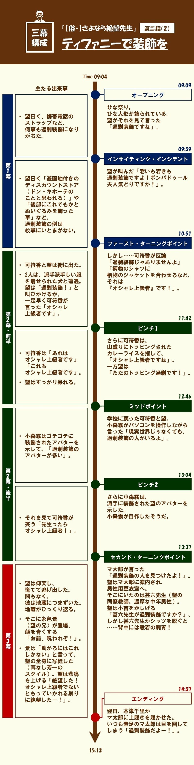 ネガティブとポジティブのかけ合い 第二話 2 ティファニーで装飾を 俗 さよなら絶望先生 を三幕構成で分析する 100 ツールズ 創作の技術 Note
