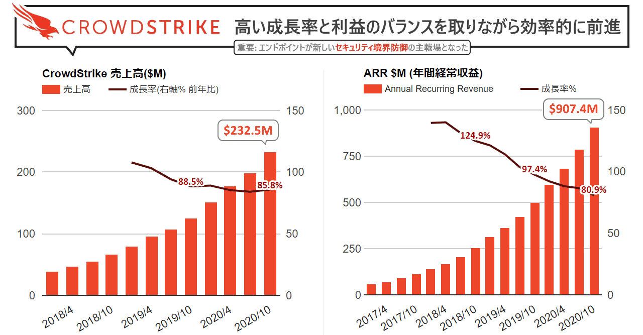 株価 Crwd