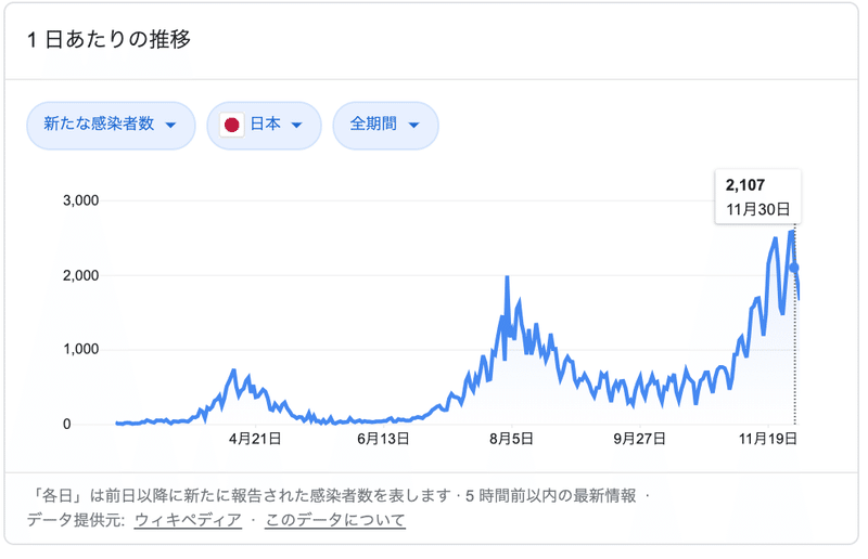 コロナの感染者数は日本でも過去最多に