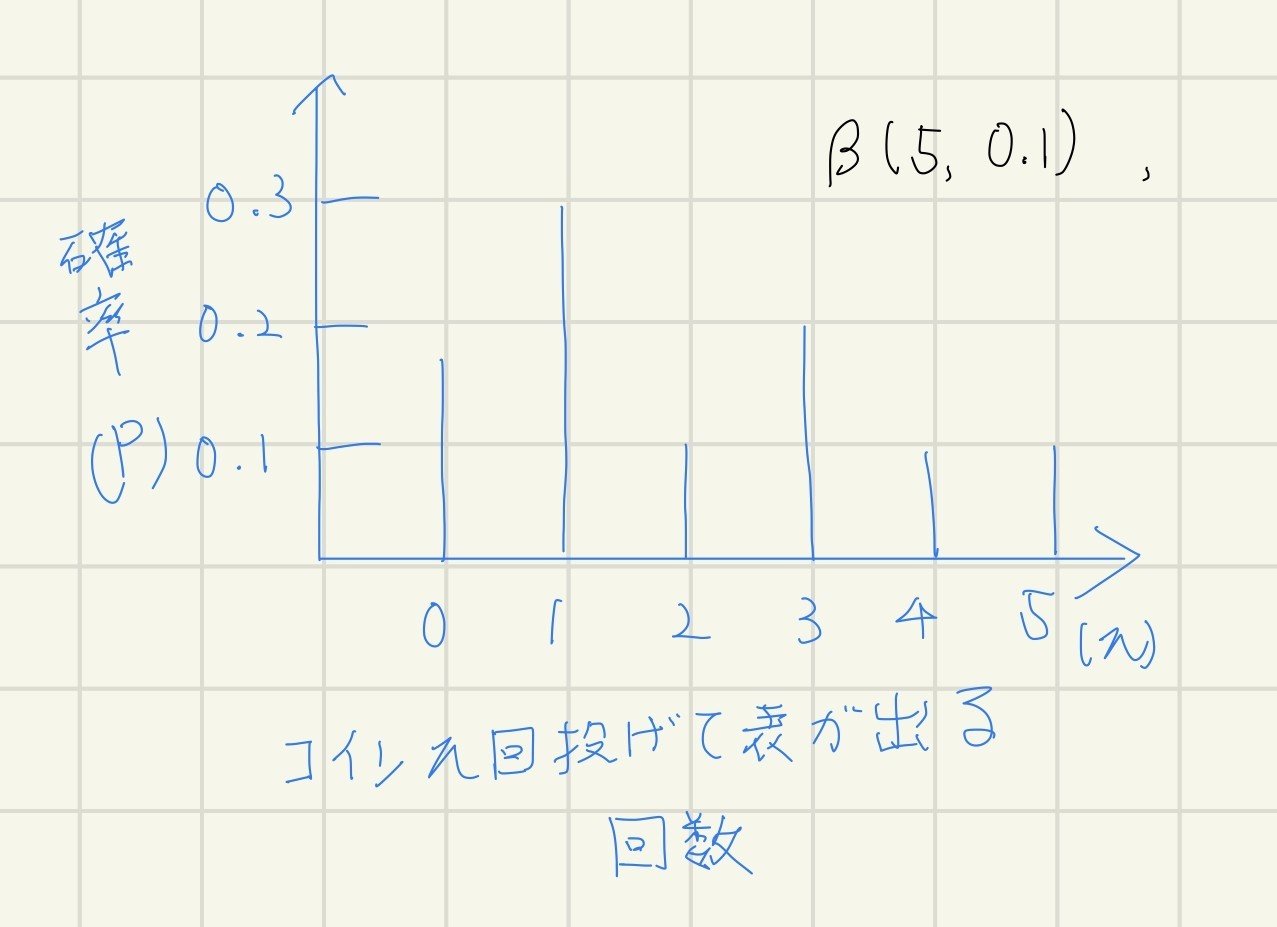 確率分布について（離散型）｜juki