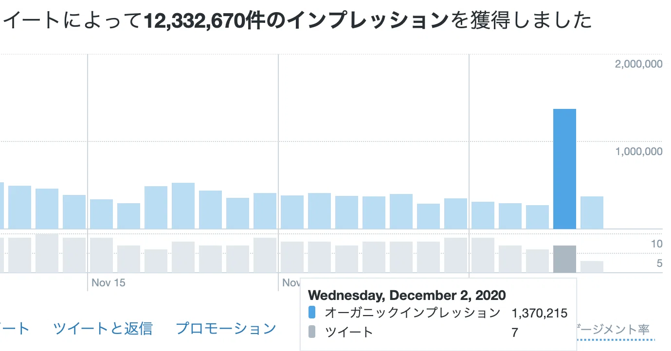 Twitterで2.5万いいね！コツは、見られる投稿よりも見せたい投稿に