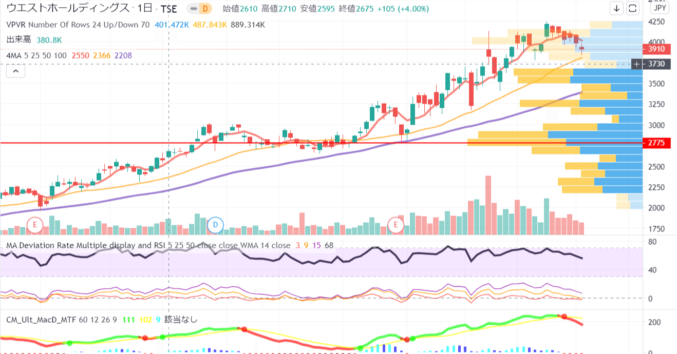 39.【プログラミング】【TradingView】時短間違いなし！移動平均乖離率を複数同時に表示するコード｜まにっくまっくでー(manicMACD)