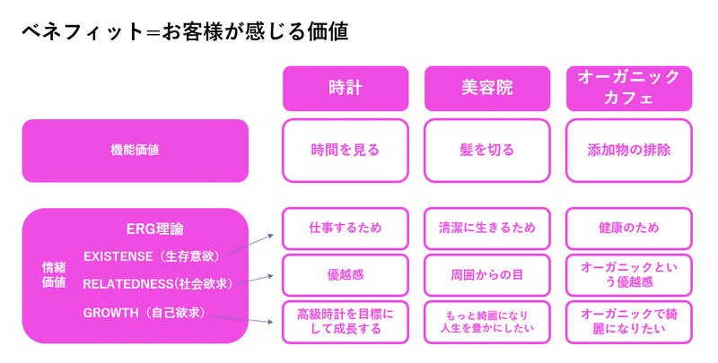 ベネフィットセグメント