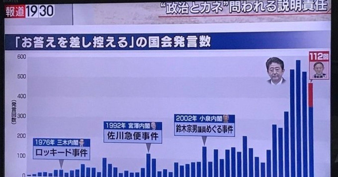「#報道1930が鋭い」●堤伸輔さん⇒「お答えは差し控える」を安倍政権後半から倍増。国会、国民を甘く見ている ●与良正男さん⇒学術会議の人事について菅総理は「説明できることと、できないことがある」と、政治は説明できないことをやってはいけない➠ 動画でみれば分かる 日本の政治の劣化が止まらない!!