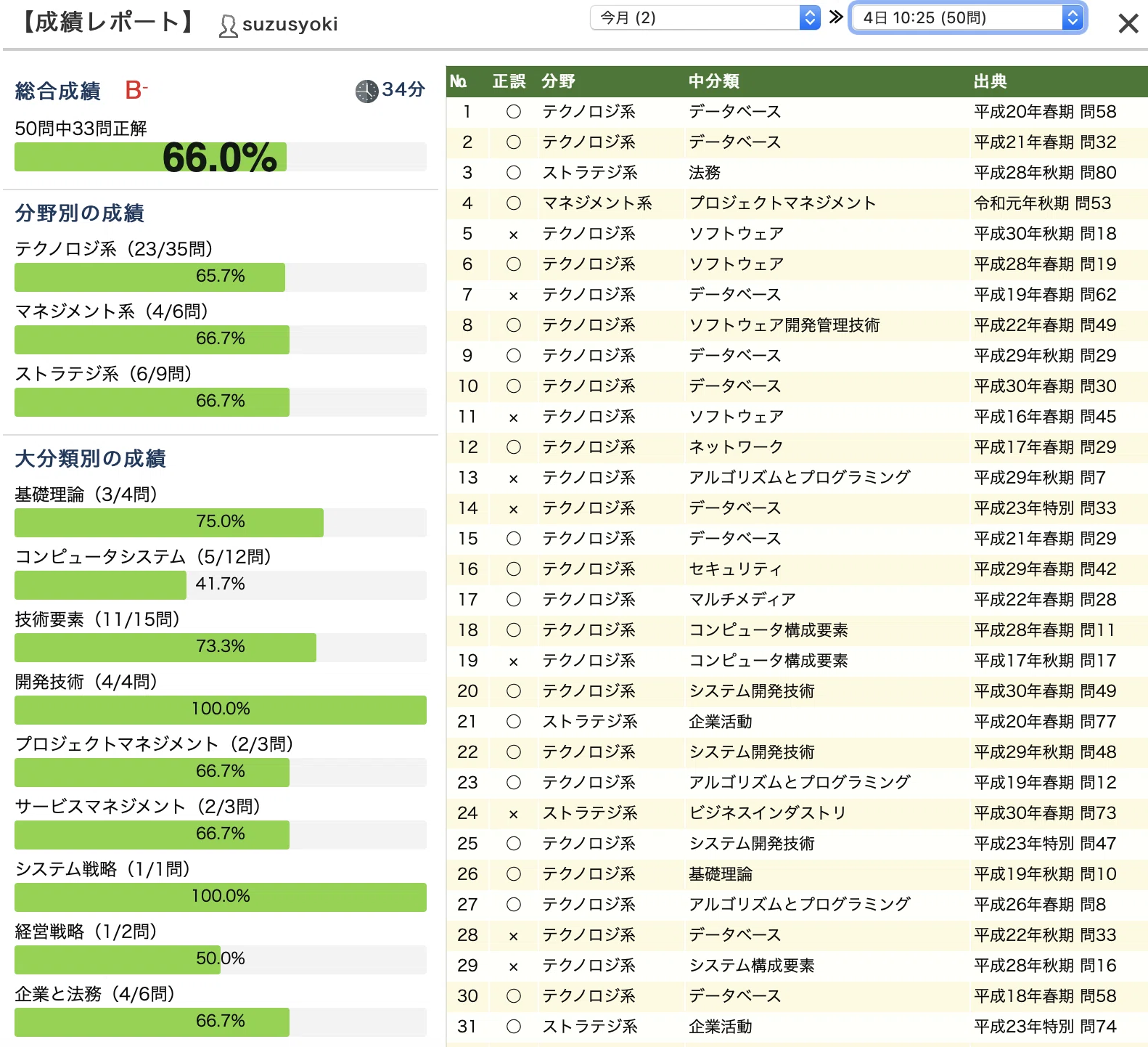 基本情報技術者試験 過去問ローラー日誌 12 Malinka書記 Note