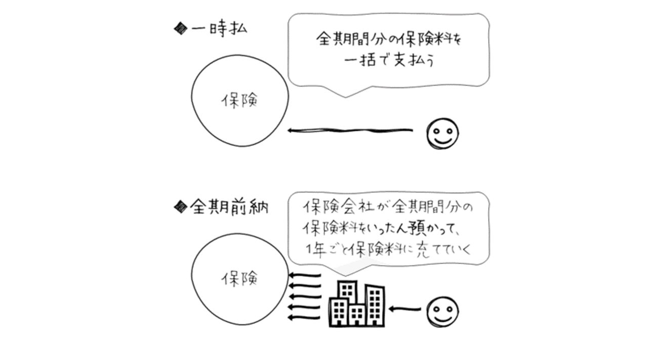 ２ ２限目 保険料の払い方あれこれ まとめて払う方が安くなるカラクリ 井藤健太 保険簿のceo Note