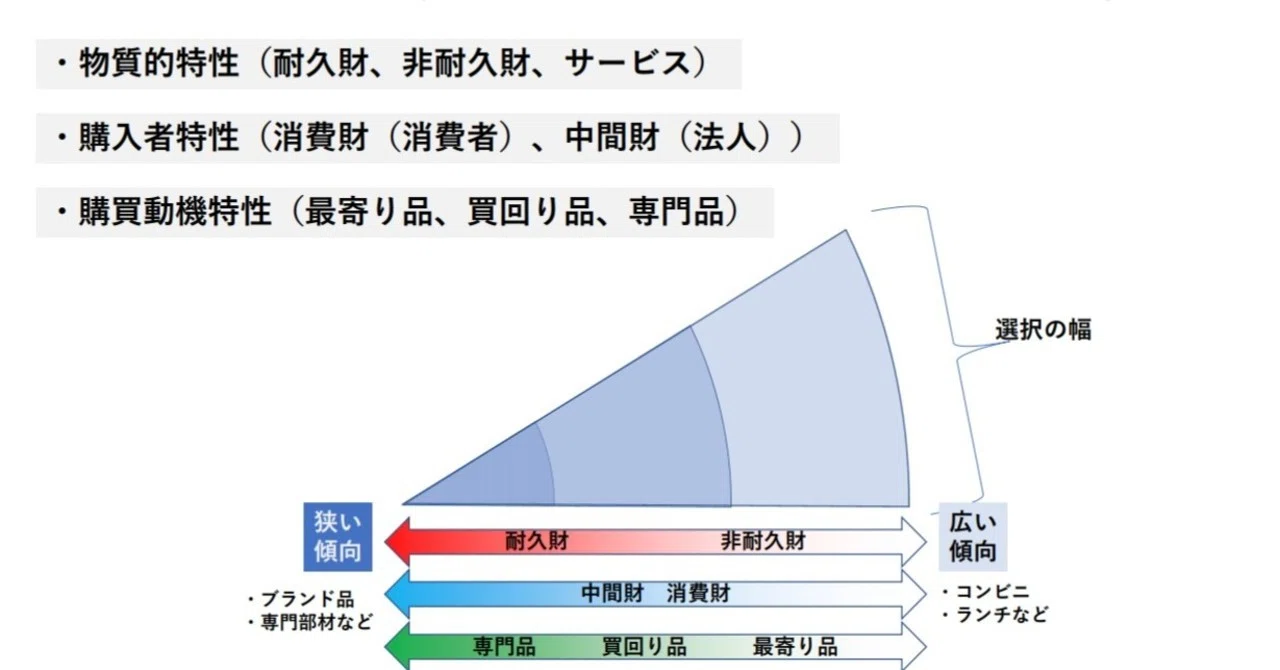 経営とビジネスのヒント】マーケティングについて③ 商品分類と選択の 