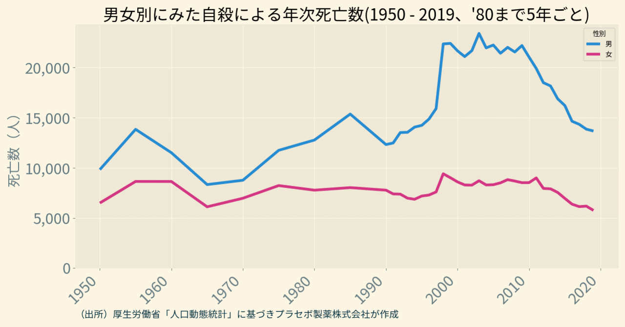 自殺者数の年次推移／性・年齢階級別｜プラセボ・グラピクス