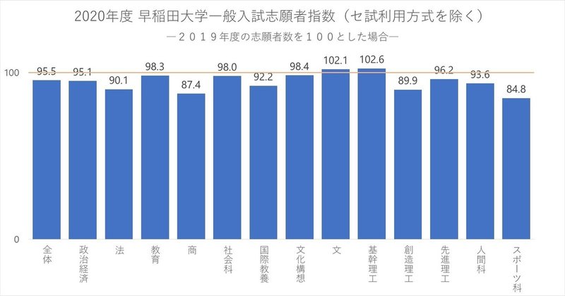 早稲田大学 年度入試分析 大学受験 Y Sapix