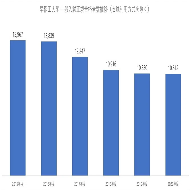 早稲田大学 2020年度入試分析｜大学受験 Y-SAPIX