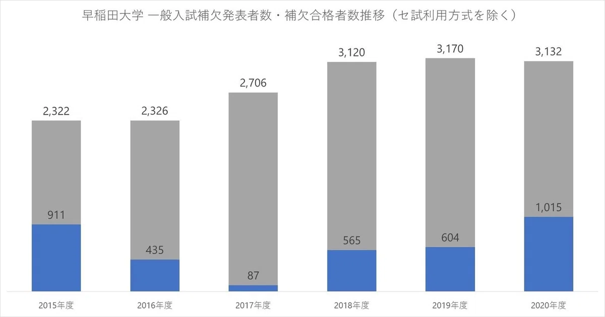 早稲田大学 2020年度入試分析｜大学受験 Y-SAPIX