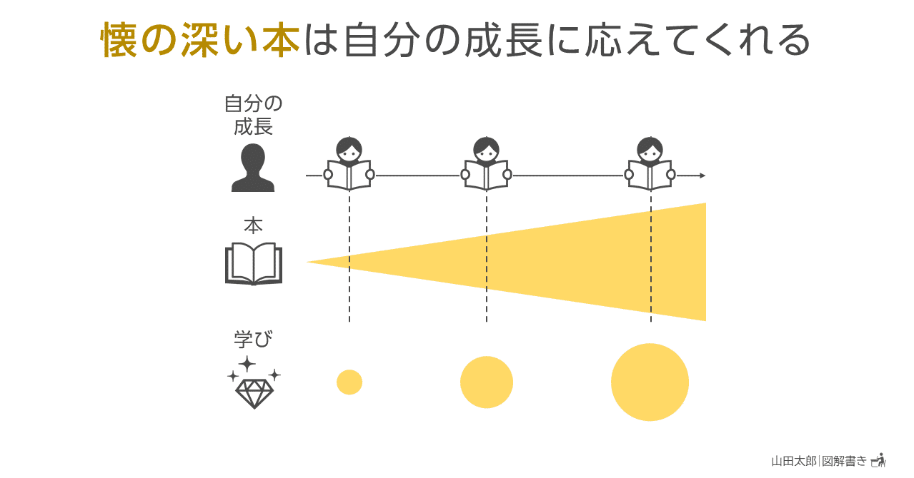 図解1085 1086 懐の深い本 は自分の成長に応えてくれる 山田太郎 図解描き Note