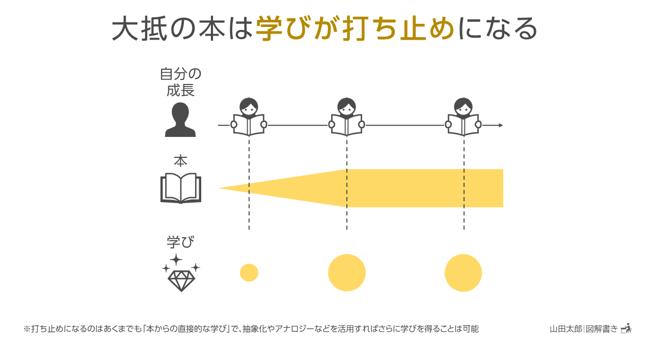 図解1085 1086 懐の深い本 は自分の成長に応えてくれる 山田太郎 図解描き Note