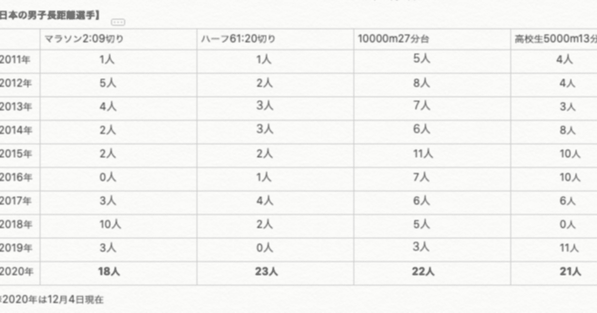 2020年の陸上中長距離種目の好記録続出について分析するのは大変  
