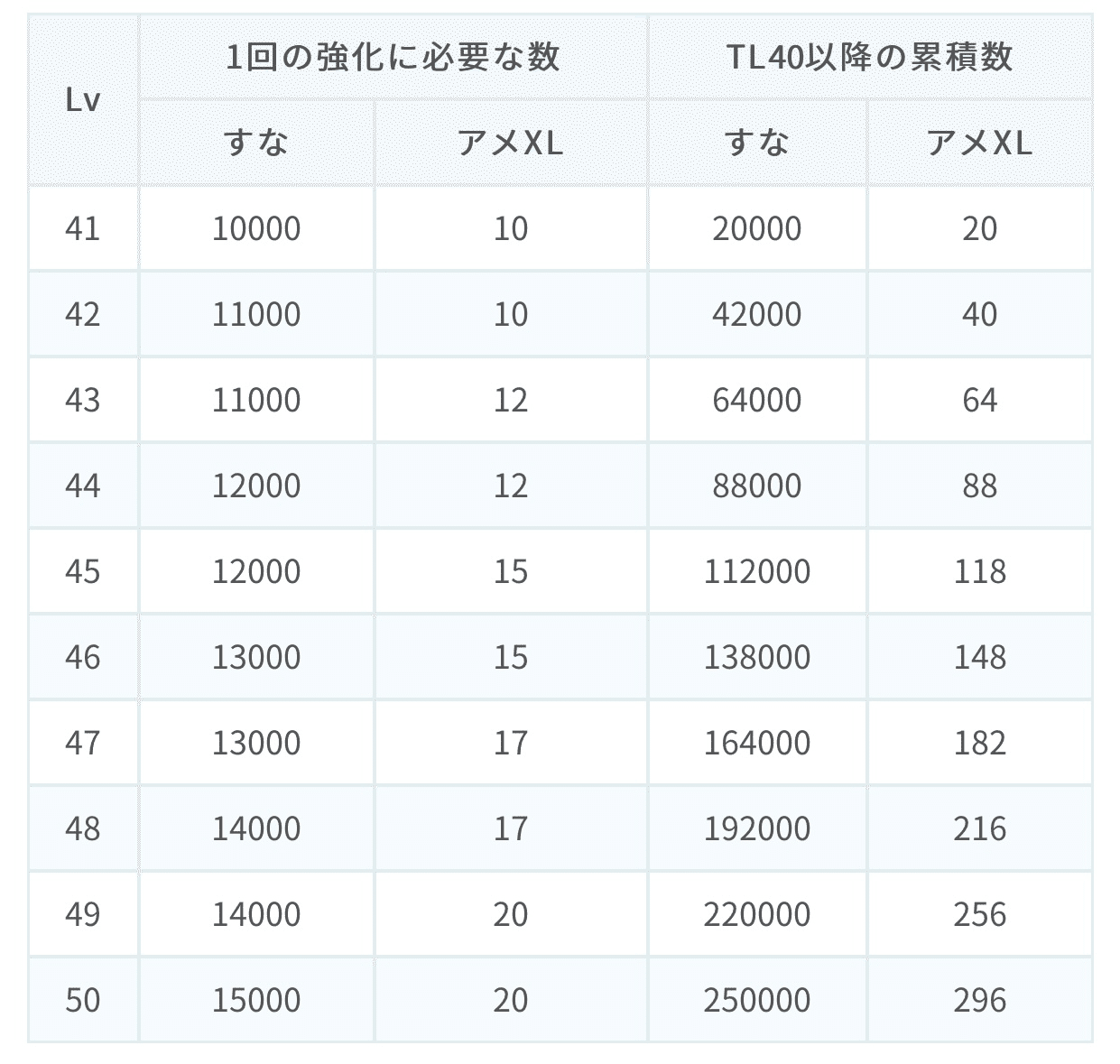 ポケgotl50への道 Tl47のタスククリアに必要な アメxl とは Takashi Katagiri Note