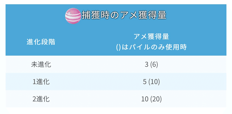 ポケgotl50への道 Tl47のタスククリアに必要な アメxl とは Takashi Katagiri Note