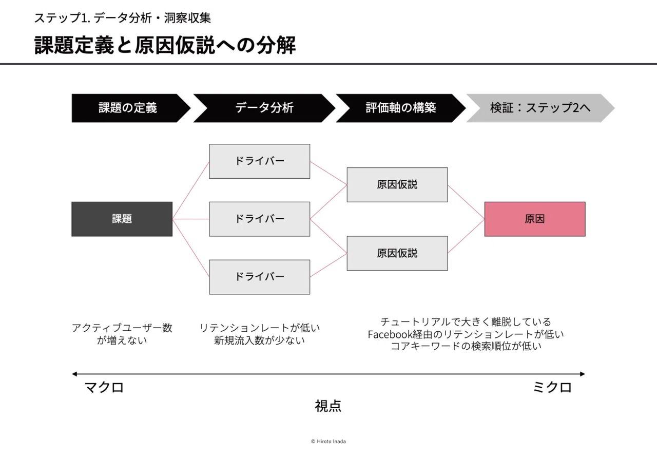 仮説検証図