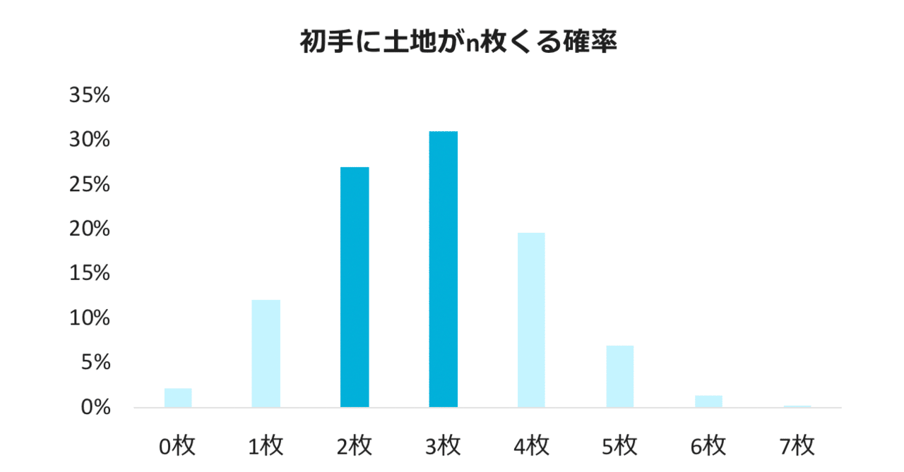 最適な土地の枚数 （24枚が推奨される理由）｜kafka
