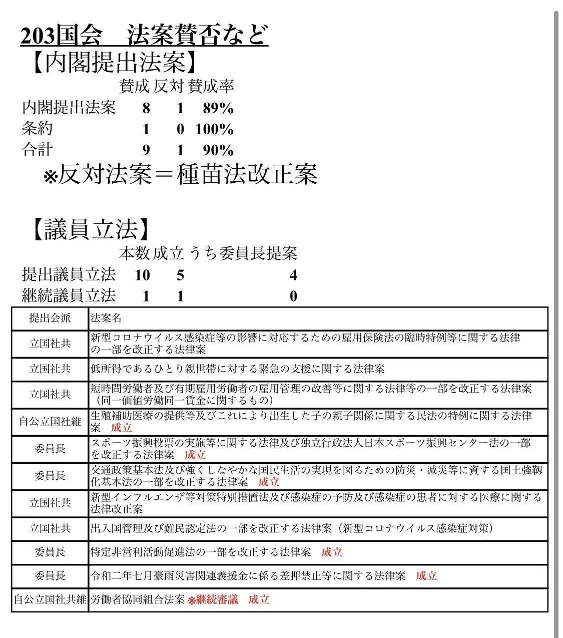 蓮舫議員作成の資料