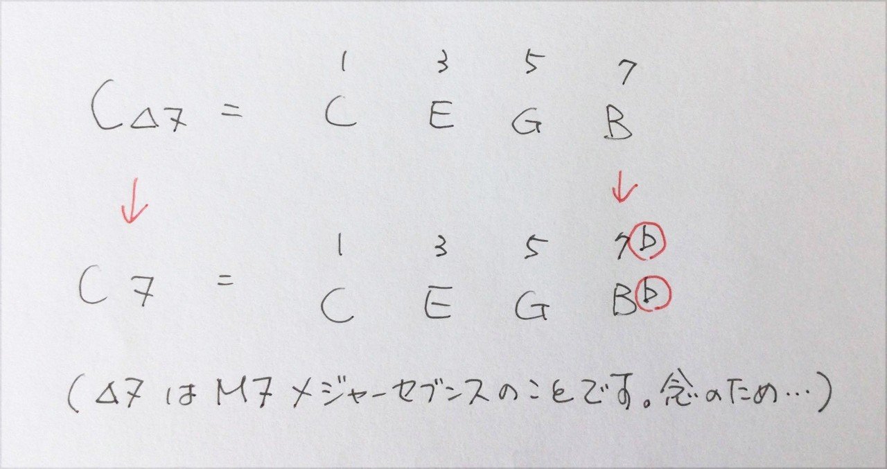 ギターもピアノも これを知ればコードブックが必要なくなる 音楽九九 その２ ヒロスノウノヲト音楽創作舎 Hiro Snownote Music Works Note