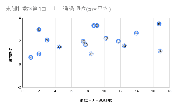 末脚指数×第1コーナー通過順位(5走平均) (1)