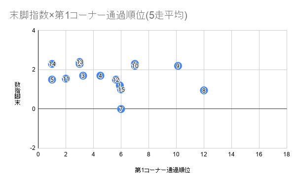 末脚指数×第1コーナー通過順位(5走平均) (4)