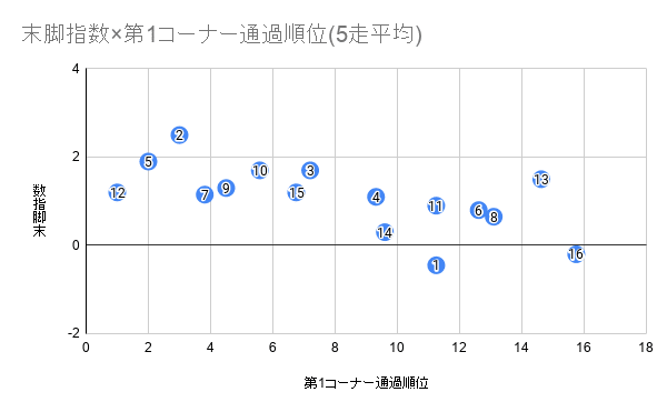 末脚指数×第1コーナー通過順位(5走平均) (10)