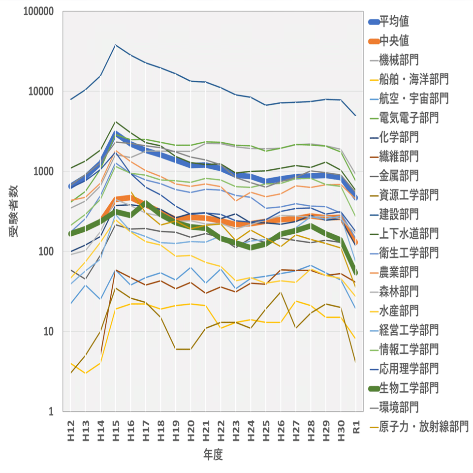 技術士（生物工学部門）の第一次試験突破マニュアル｜ポンヌフ｜企業