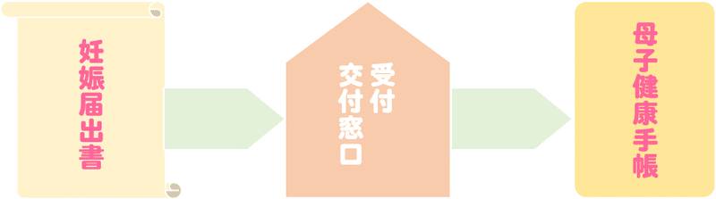 世田谷区で母子手帳をもらうには マーボン Note