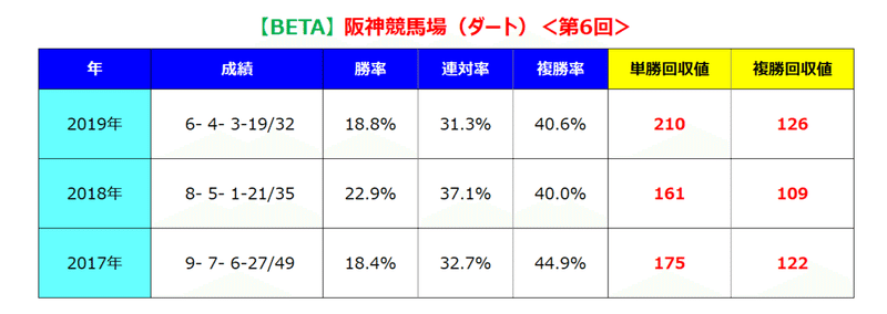 阪神ダート