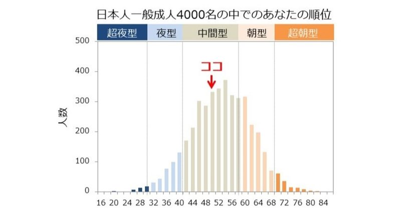 自分の体質が朝型 夜型を確かめる方法 朝型夜型質問紙法 チェックリスト 綿樽 剛 メンタルタフネス note