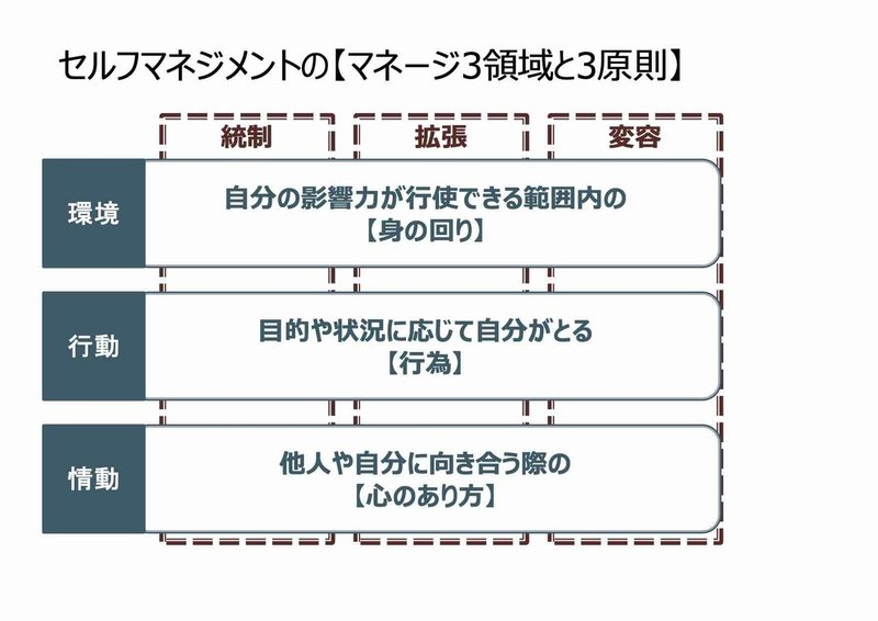 セルフ・マネジメント３ｘ３