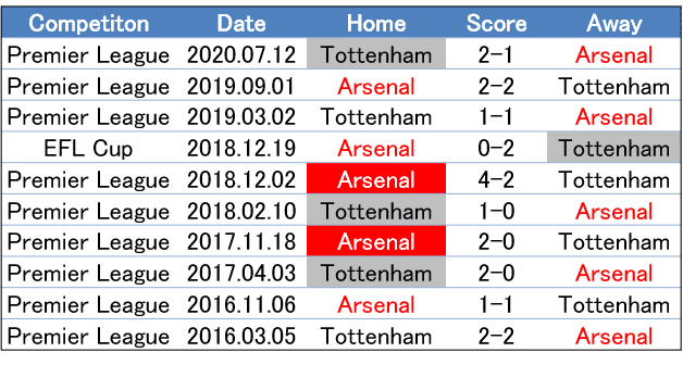 塗り替えれるか 12 6 プレミアリーグ 第11節 トッテナム アーセナル プレビュー せこ Note 塗り替えれるか 12 6 プレミアリーグ 第11節 トッテナム アーセナル プレビュー せこ Note