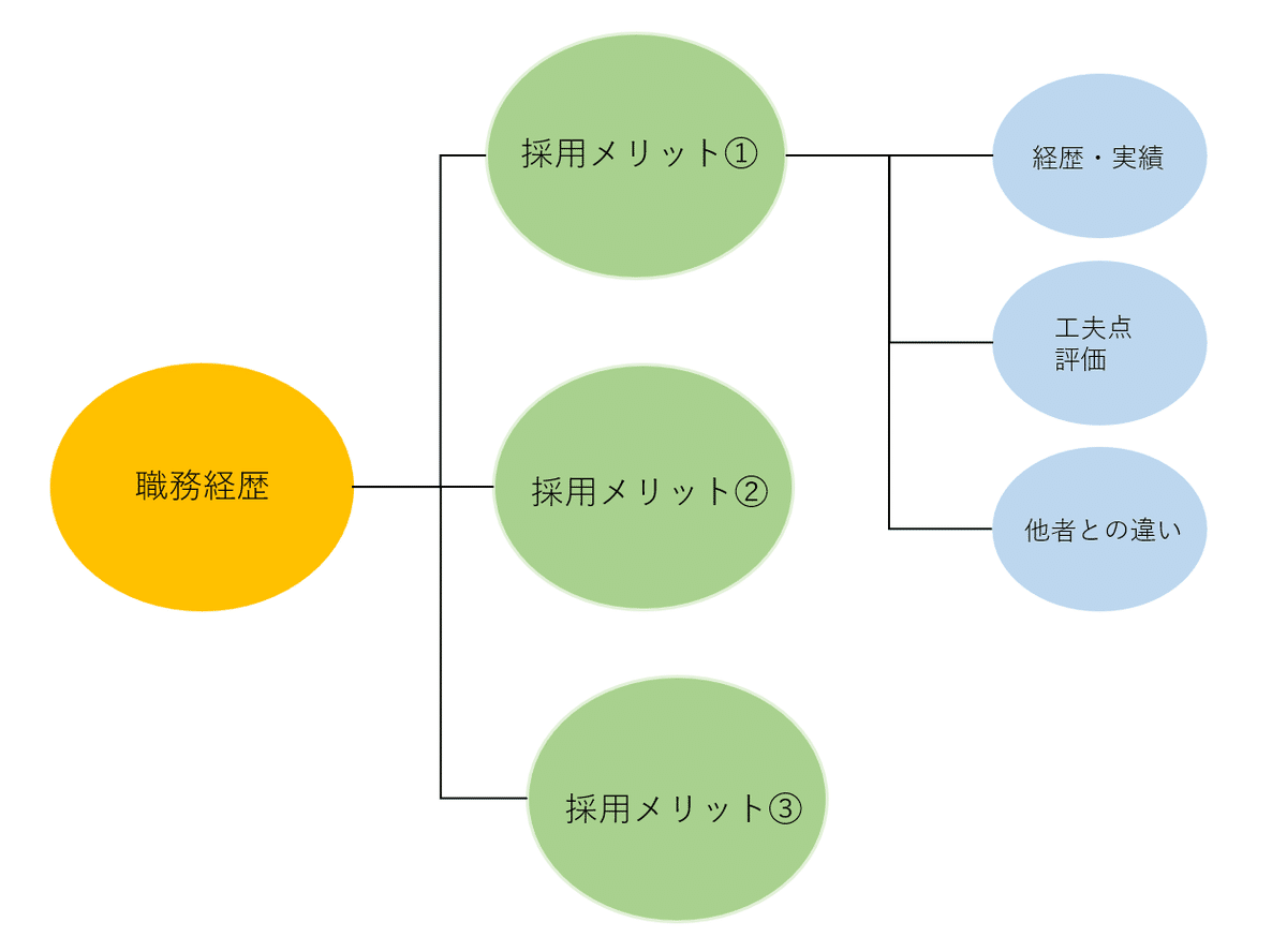 マインドマップ②