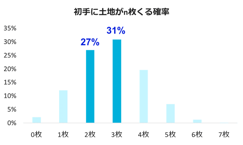 最適な土地の枚数 24枚が推奨される理由 Kafka Note