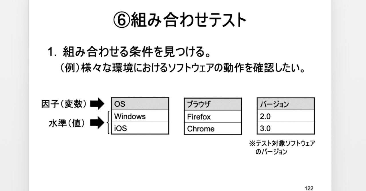 第99回 組み合わせテスト 基礎編 Kouichi Akiyama Note 第99回 組み合わせテスト 基礎編 Kouichi Akiyama Note