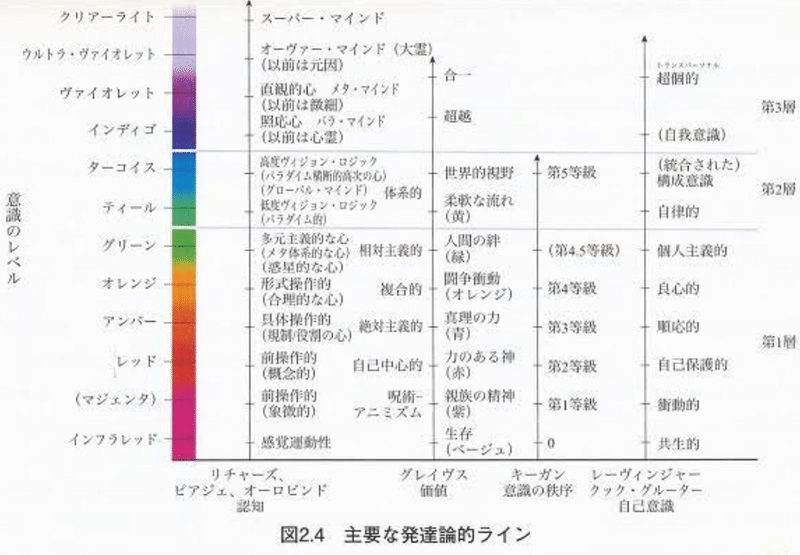 成人発達理論 ターコイズ段階の特質 垂水 隆幸 Note