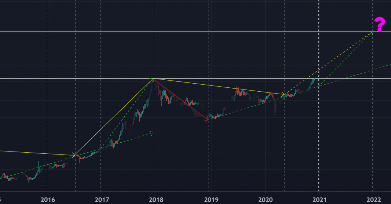 BTCチャート分析(2020/12/6)｜Arakuma