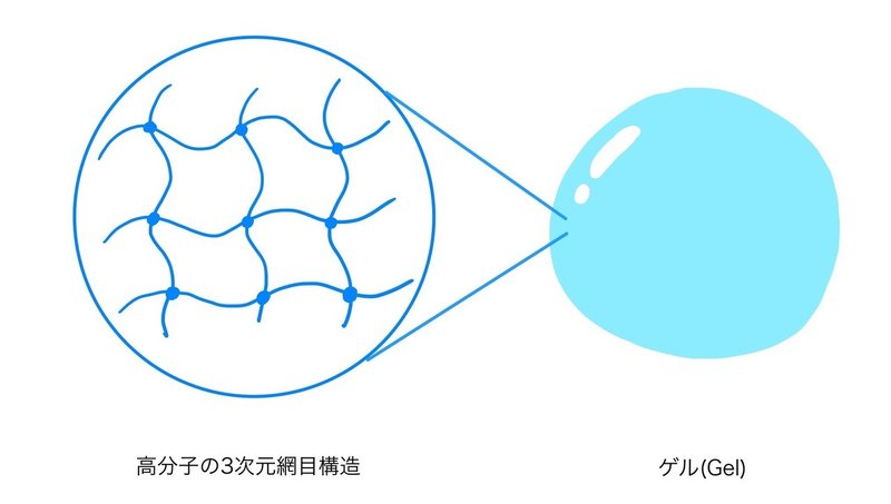ゲルとは何か 身近な例と歴史を紐解く Gelate ジェレイト Note