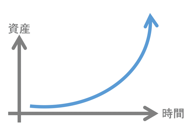 理想の資産拡大曲線