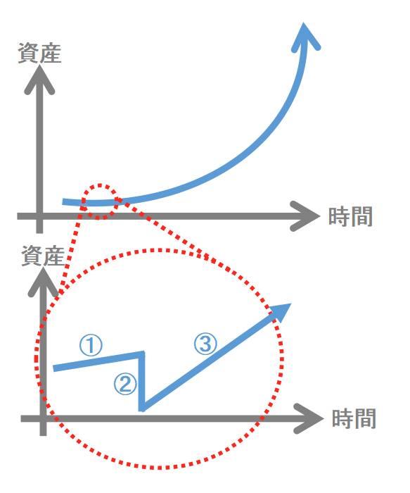 理想の資産拡大曲線ミクロ