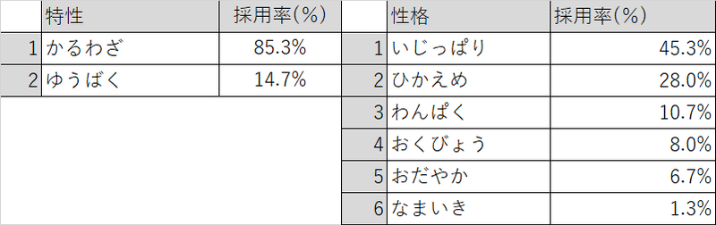 種族統一環境を意識した持ち物縛りフワライド統一について あんにん Note