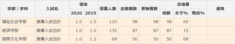 鹿児島国際大学倍率全部