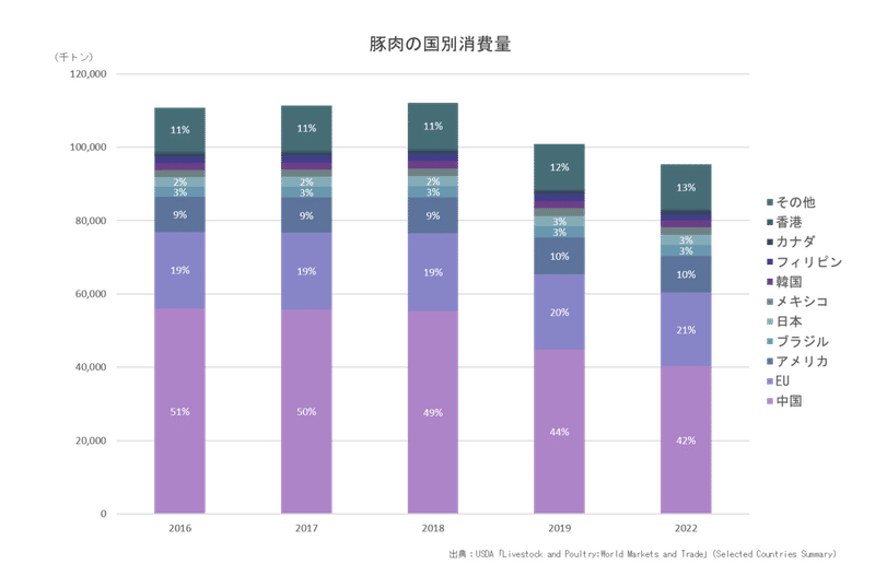 豚肉消費量グラフ